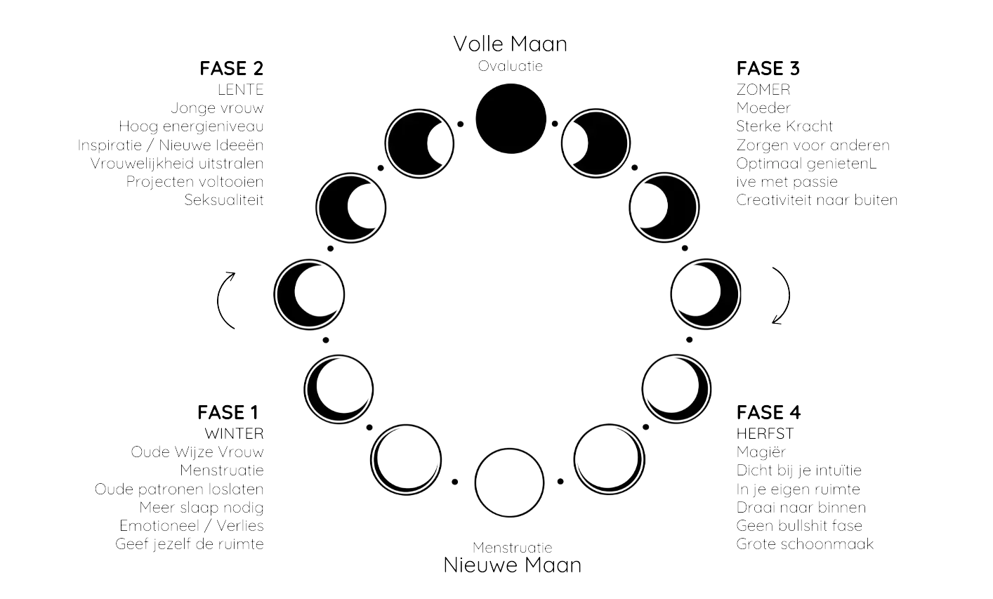 Maandelijkse vrouwelijke cyclus guide volgens de 4 seizoenen